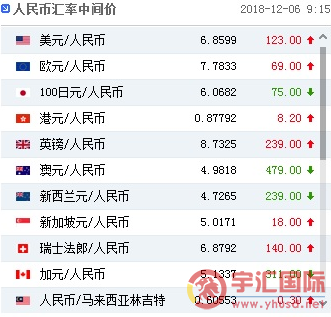 人民币中间价调贬123点 离岸、在岸人民币汇率跌破6.87 - 宇汇国际yuhuifx.net