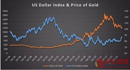 福汇FXCM:黄金和美元指数走向必须相反吗？这其中的原理你知道吗 - 宇汇国际yuhuifx.net