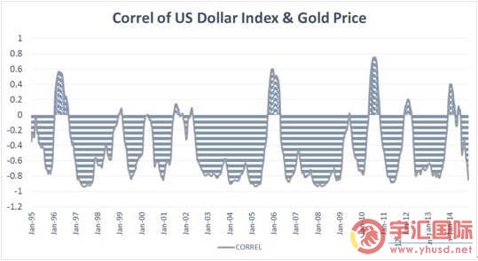 福汇FXCM:黄金和美元指数走向必须相反吗？这其中的原理你知道吗 - 宇汇国际yuhuifx.net