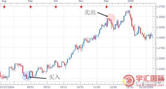 福汇FXCM:教你快速识别外汇市场趋势的终极方法上 - 宇汇国际yuhuifx.net